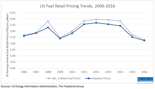US Fuel Retail Pricing Trends, 2006-2016